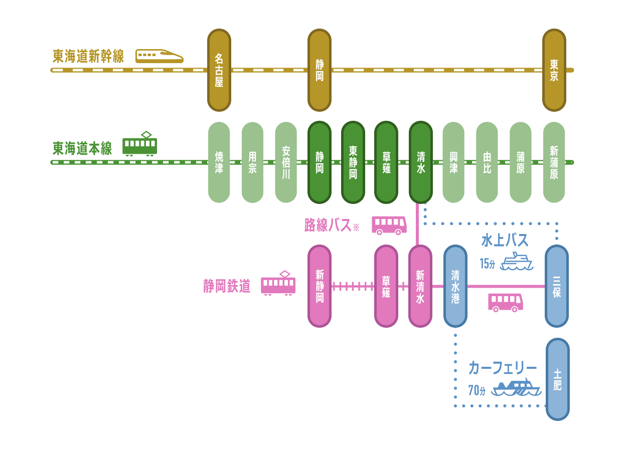 電車を利用する